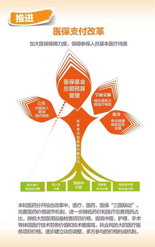 推進(jin)醫(yī)保支付改革